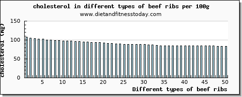 beef ribs cholesterol per 100g